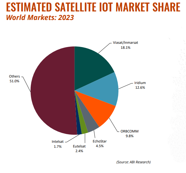satellite-iot-market-share